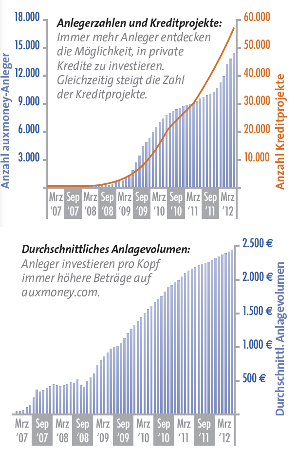 5-Jahre-auxmoney_mit-Text_Anleger-Projekte_Anlagevolumen_untereinander_GROSS